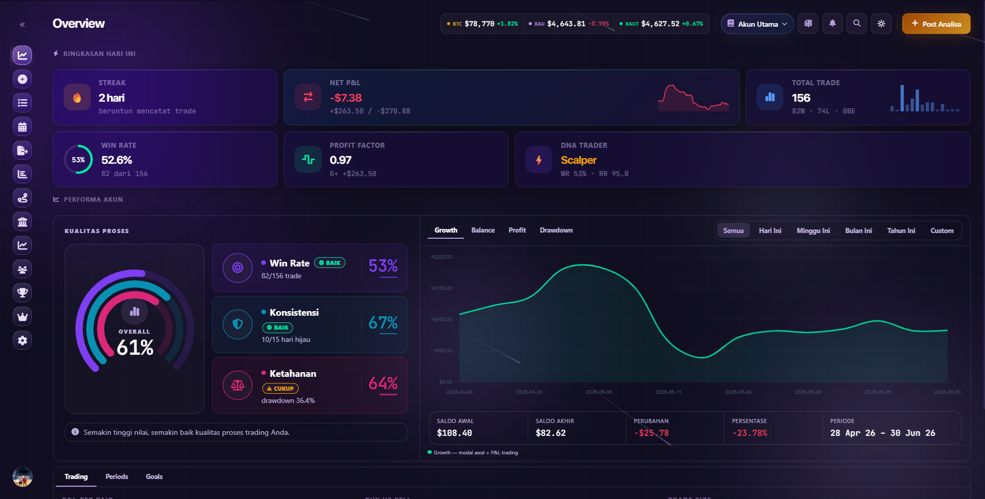 Dashboard Overview TraderX — win rate, profit factor, dan kurva pertumbuhan akun